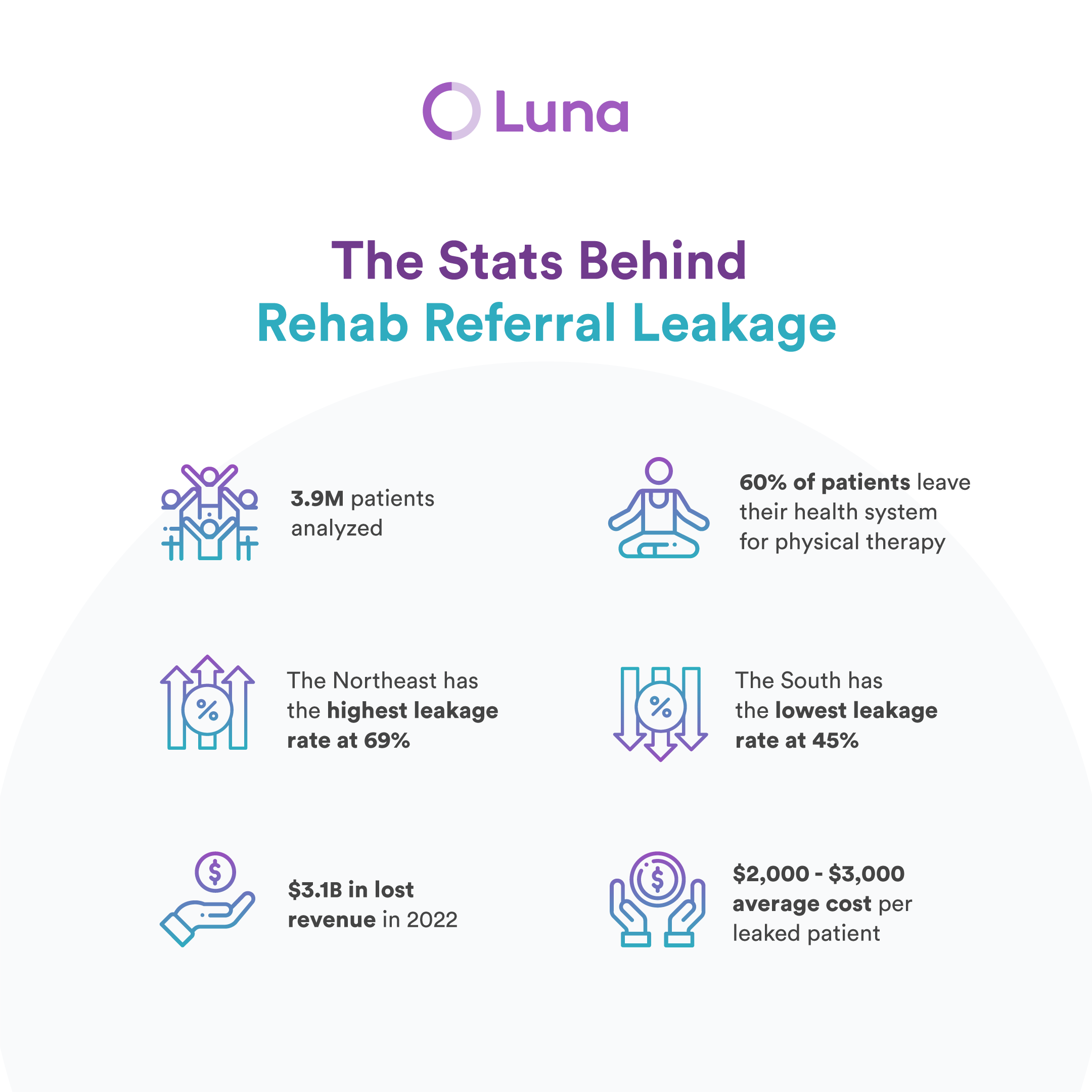 Health Systems Lose 3 1 Billion In Physical Therapy Revenue In 2022   Referral Leakage 